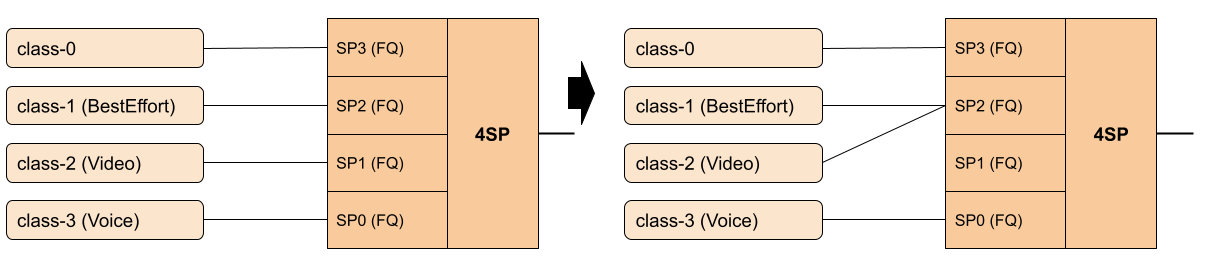 service classification