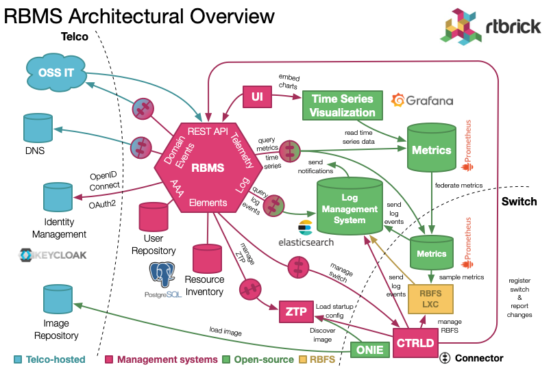 rbms deployment overview