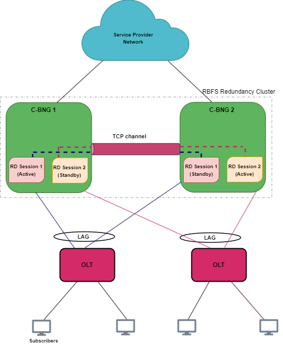 ha topology