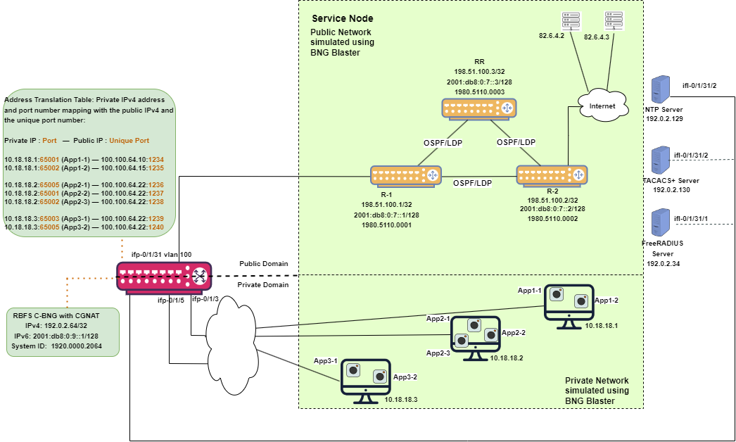 cbng cgnat architecture