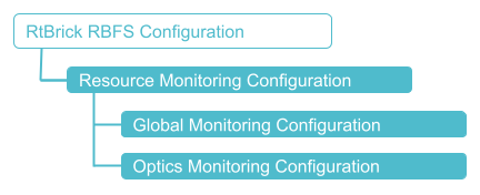 Optic Configuration Hierarchy