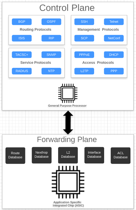 sec control plane