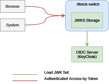 sec mgmt dataflow