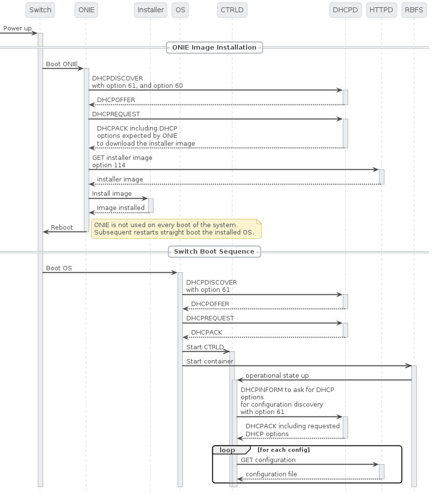 The ZTP Process