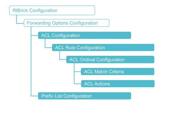 ACL Configuration Hierarchy