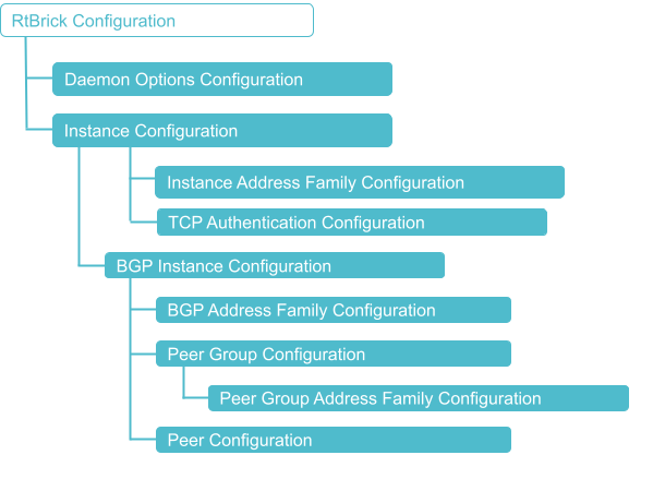 BGP Configuration Hierarchy