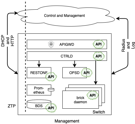 ctrld overview