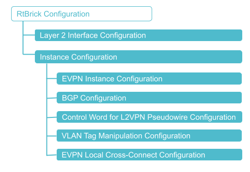 EVPN VPWS Configuration Hierarchy