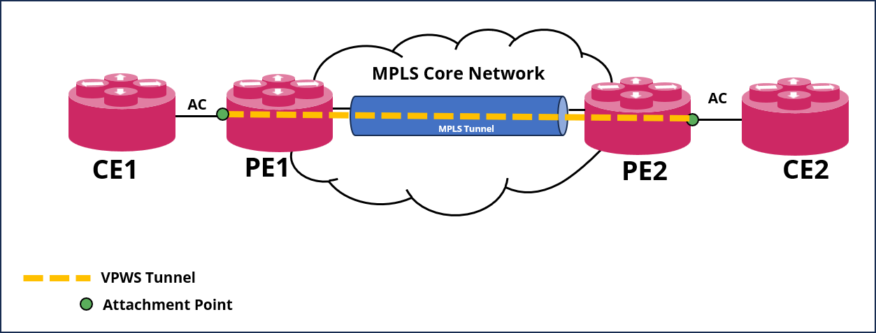 evpn vpws overview