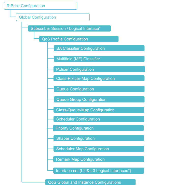 hqos components configuration