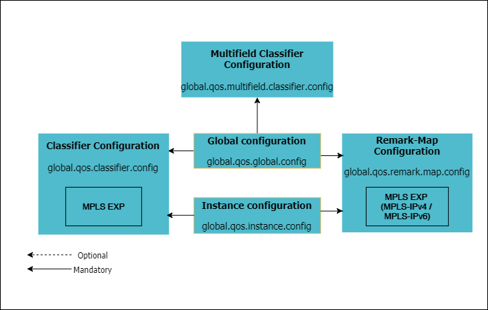 hqos flow global instance