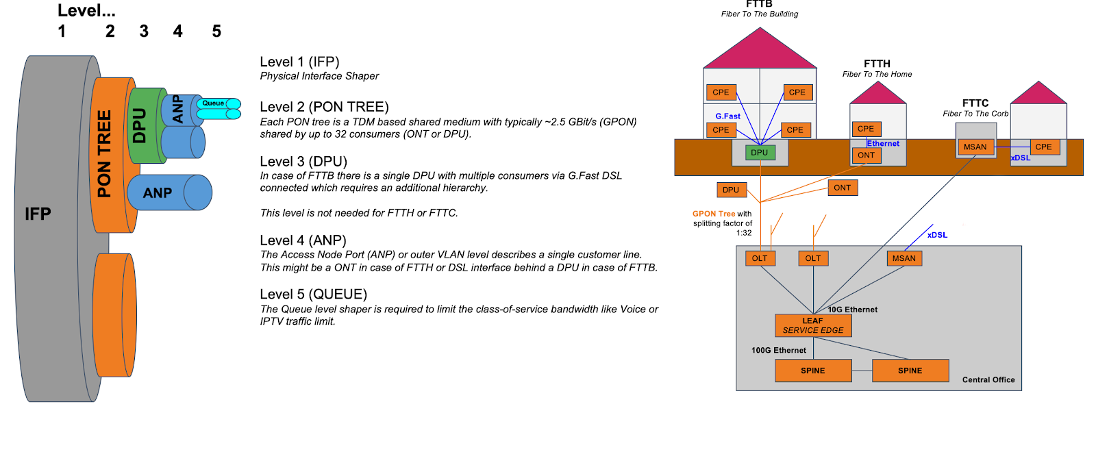 hqos multi level 1