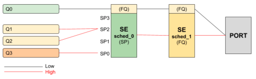 hqos priority propagation3