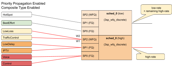 hqos priority propagation6