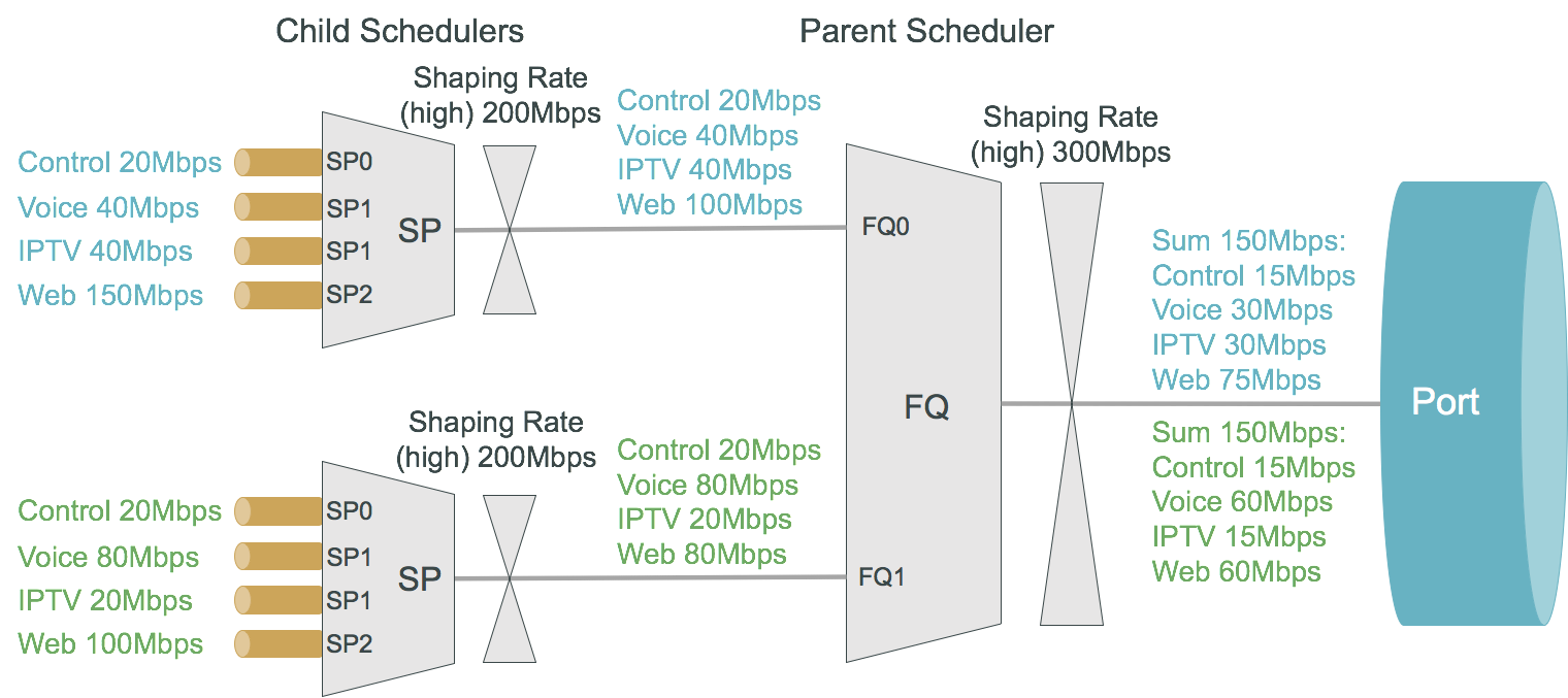 hqos priority propagation example1