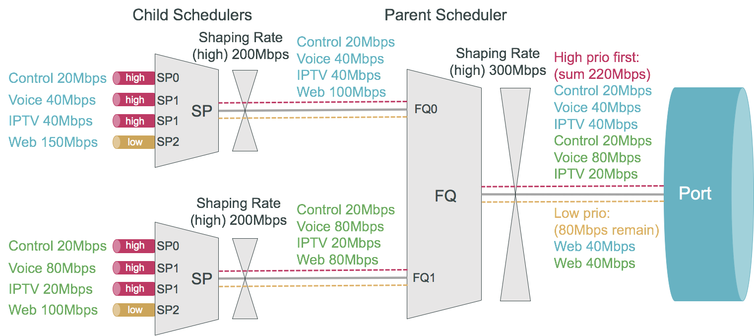 hqos priority propagation example2