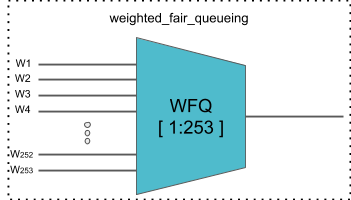 WEIGHTED_FAIR_QUEUING