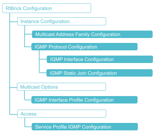 IGMP Configuration Hierarchy