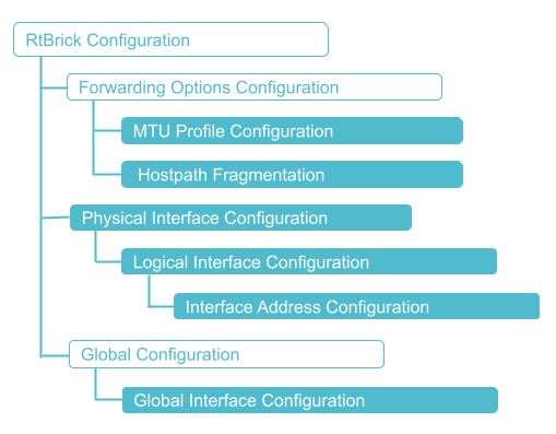 Interface Configuration Hierarchy