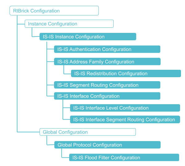 IS-IS Configuration Hierarchy