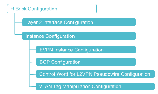 BGP-signaled L2VPN Configuration Hierarchy