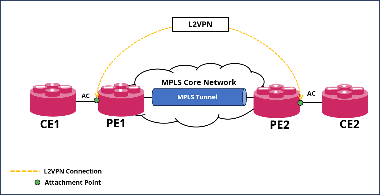 l2vpn