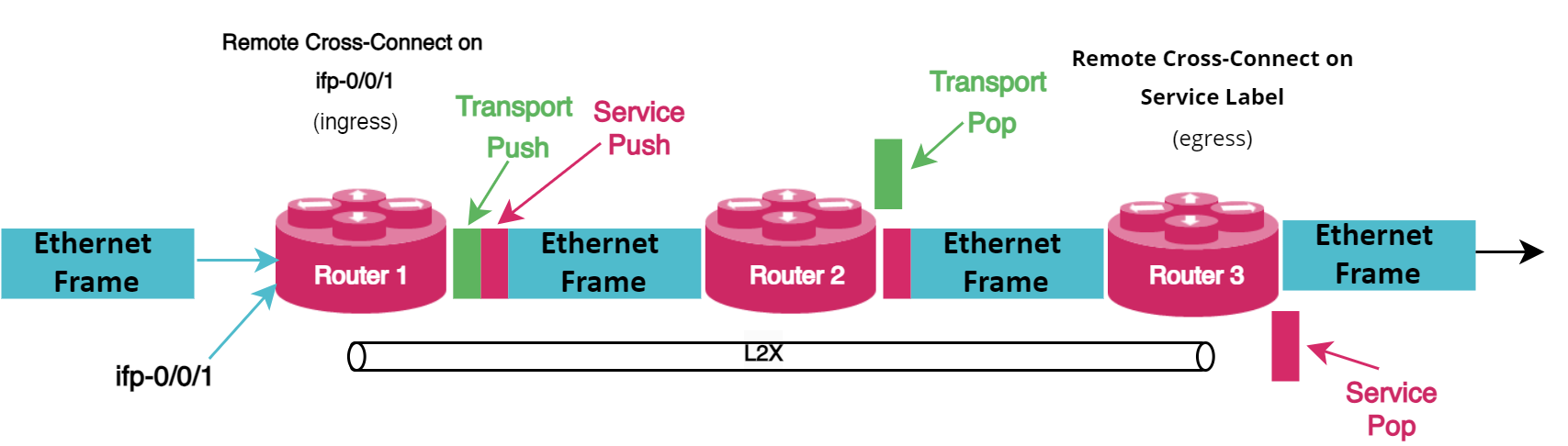 Remote L2X workflow