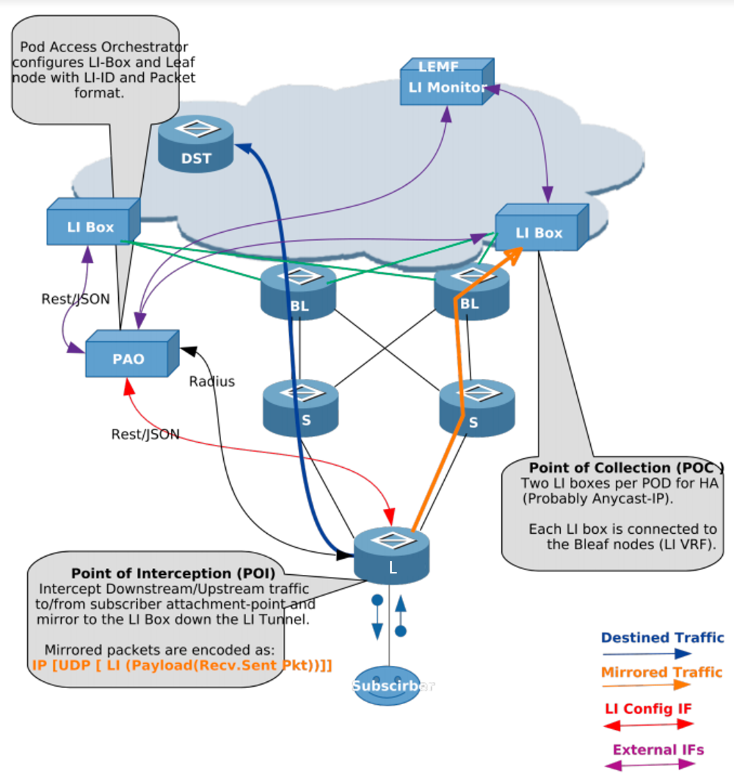 li network diagram