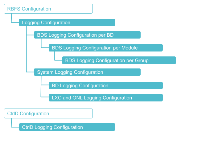 Logging Configuration Hierarchy