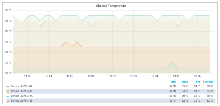 metric sampling chassis temperature