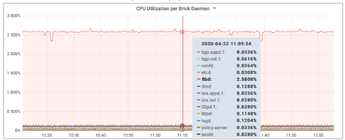 metric sampling cpu utilization per brick