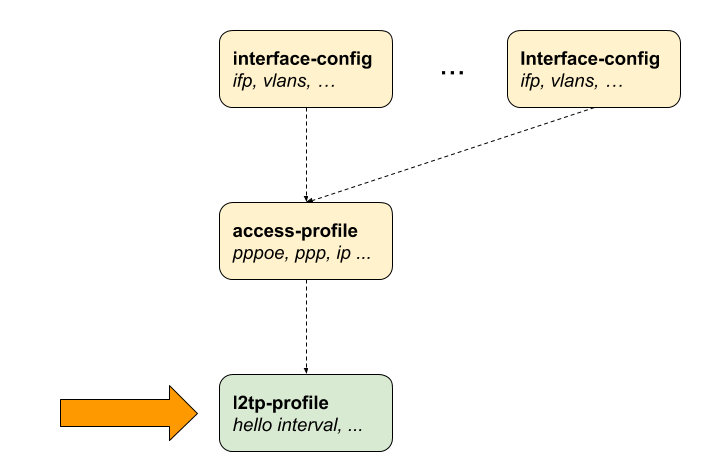 ngaccess cli2 l2tp profile