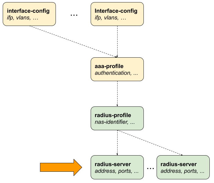 ngaccess cli2 radius server