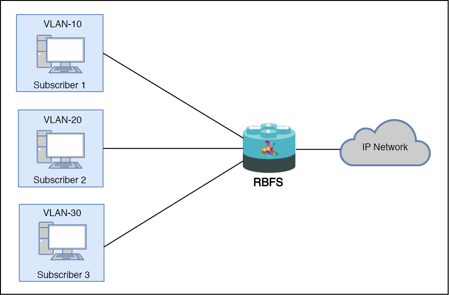 vlan per subscriber