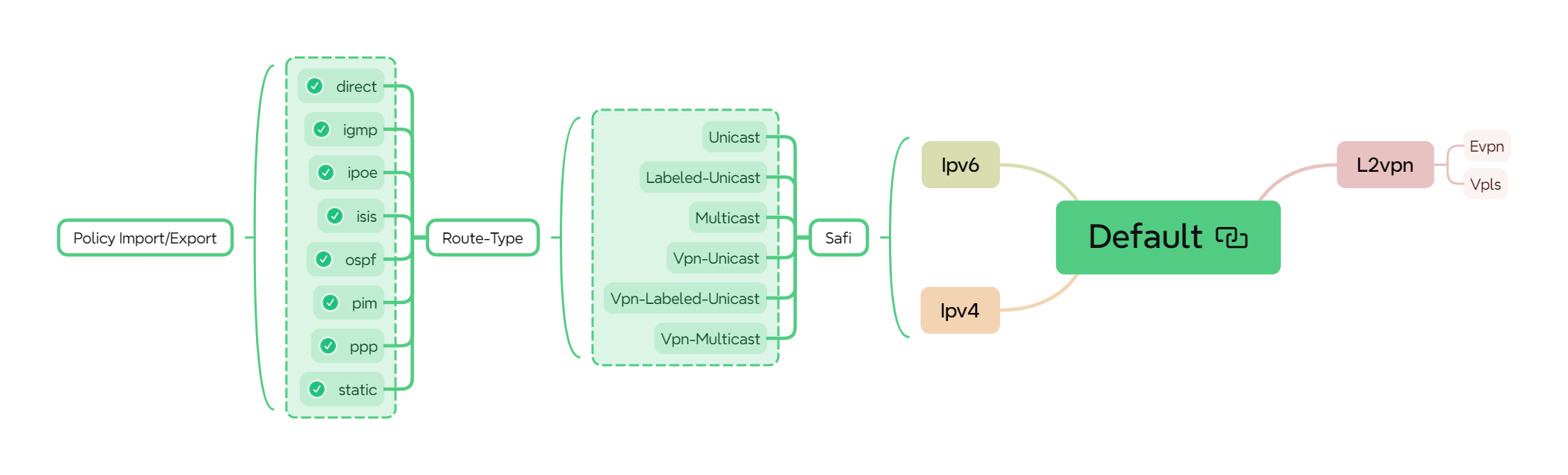 bgp peer group default