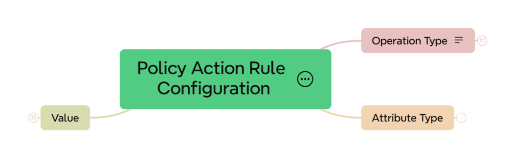 policy action rules config