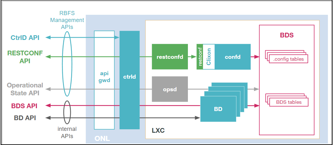 RBFS API Overview