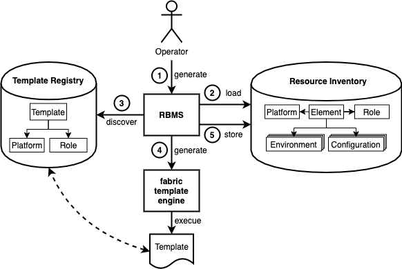 Template engine overview