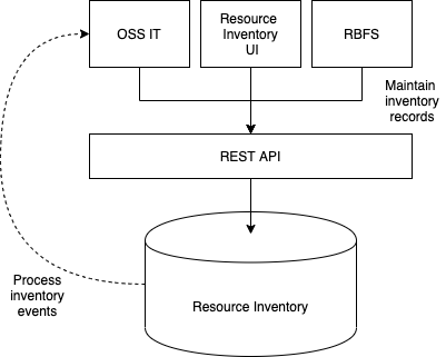 Resource Inventory Overview