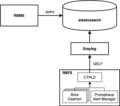 rbms log overview