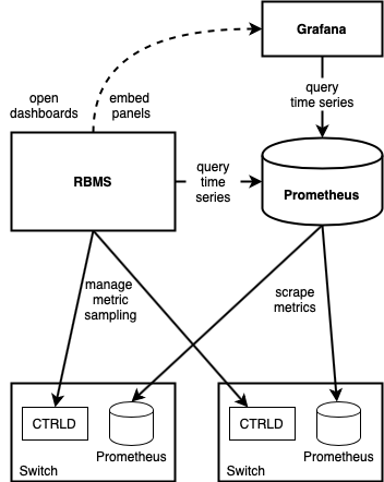 RBMS Prometheus Grafana Integration