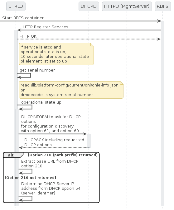 .CTRLD ZTP process flow (Part 1/2)