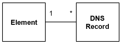 Relation between element and DNS record