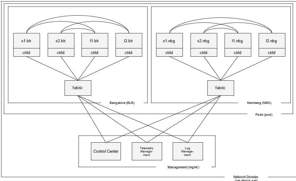 Sample network topology