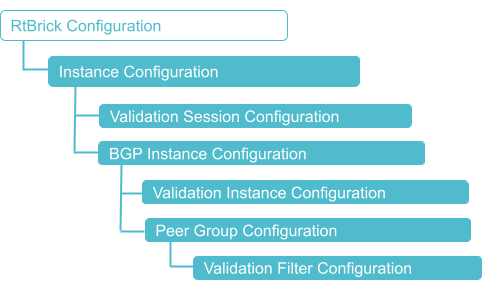 BGP RPKI Configuration Hierarchy