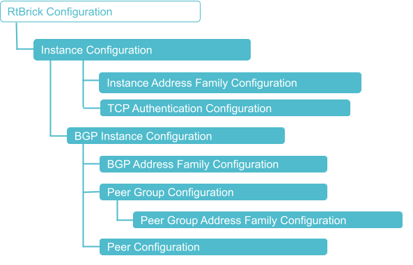 BGP Configuration Hierarchy