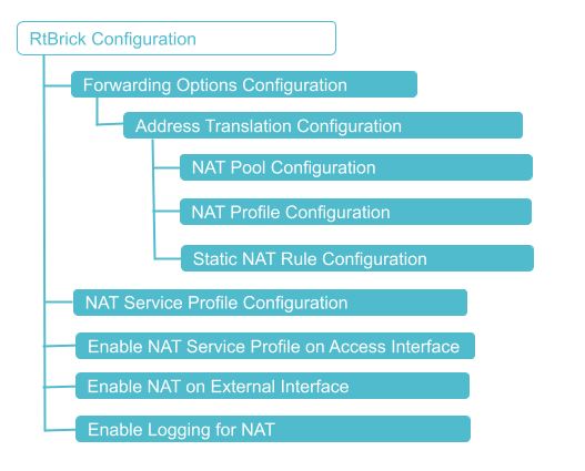 CG NAT Configuration Hierarchy