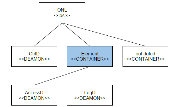 ctrld service model