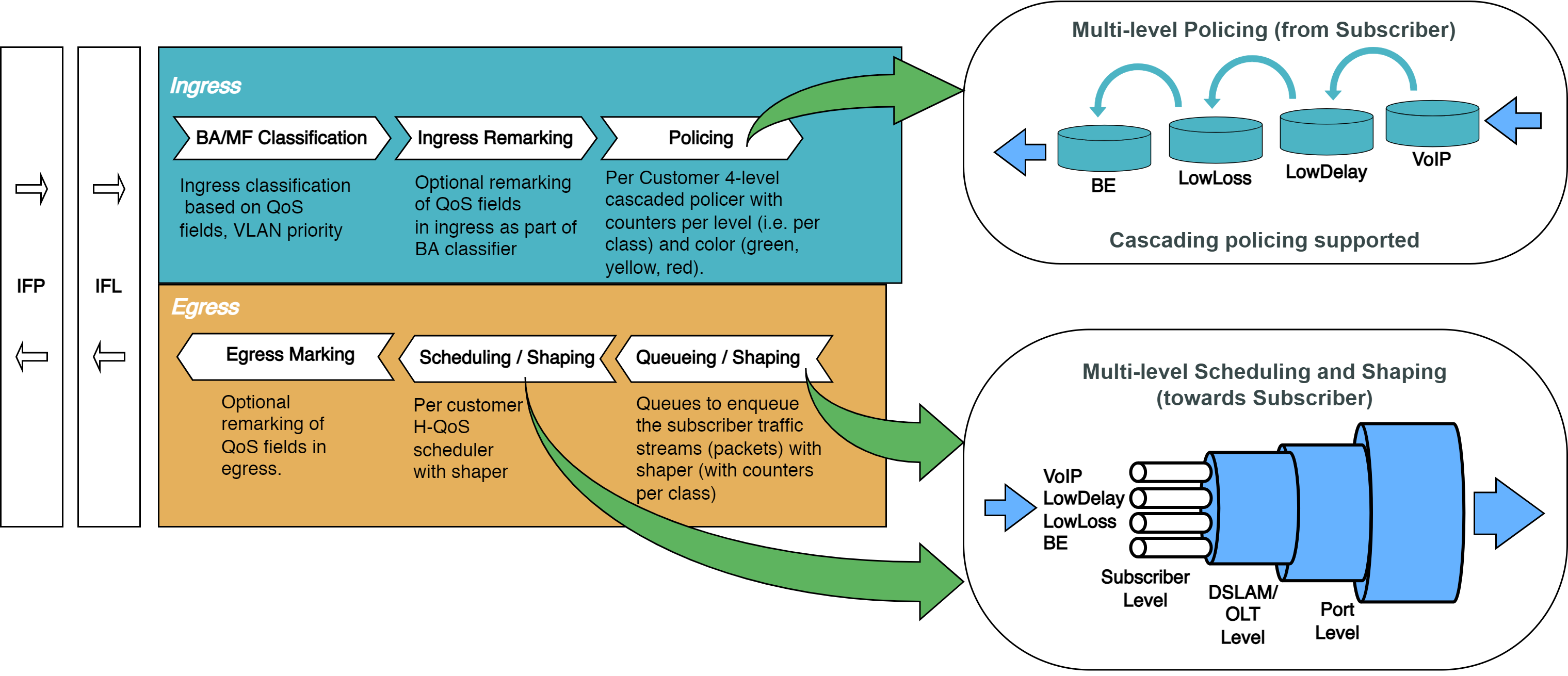 hqos packet walkthrough