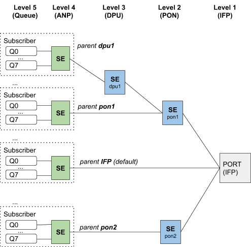 hqos multi level 2